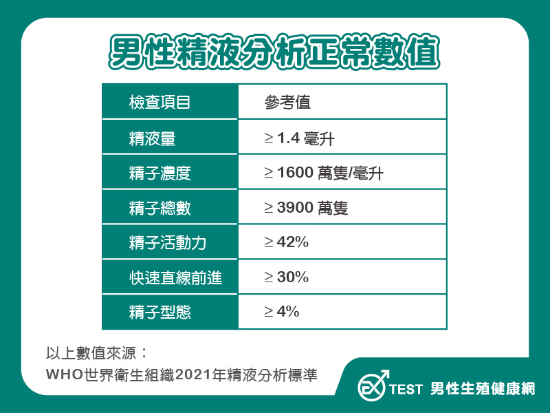 WHO2021男性精液分析正常標準